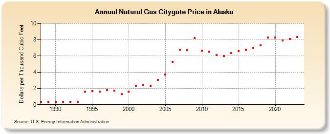 Natural Gas Citygate Price in Alaska  (Dollars per Thousand Cubic Feet)