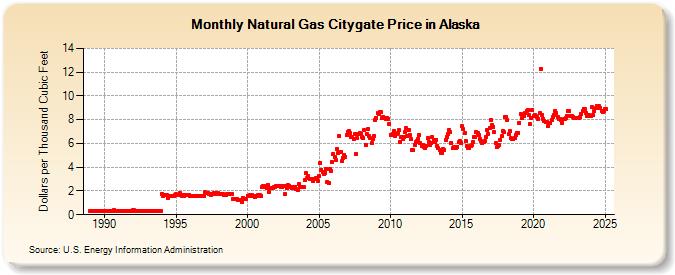 Natural Gas Citygate Price in Alaska  (Dollars per Thousand Cubic Feet)