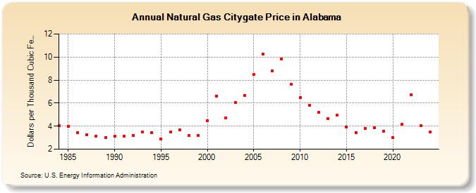 Natural Gas Citygate Price in Alabama  (Dollars per Thousand Cubic Feet)