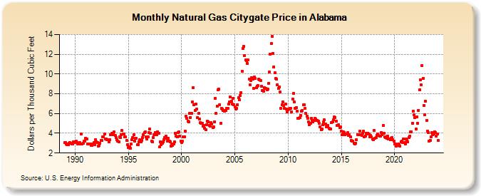 Natural Gas Citygate Price in Alabama  (Dollars per Thousand Cubic Feet)