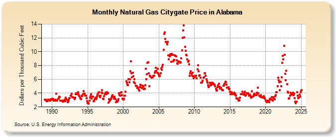 Natural Gas Citygate Price in Alabama  (Dollars per Thousand Cubic Feet)