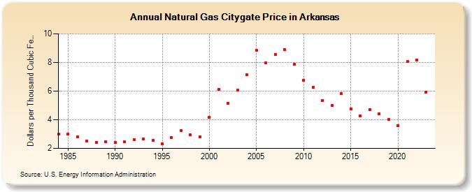 Natural Gas Citygate Price in Arkansas  (Dollars per Thousand Cubic Feet)