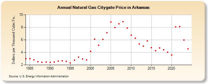 Natural Gas Citygate Price in Arkansas  (Dollars per Thousand Cubic Feet)