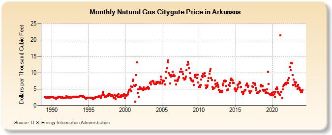 Natural Gas Citygate Price in Arkansas  (Dollars per Thousand Cubic Feet)