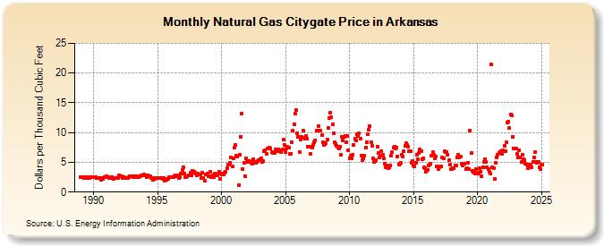 Natural Gas Citygate Price in Arkansas  (Dollars per Thousand Cubic Feet)