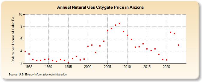 Natural Gas Citygate Price in Arizona  (Dollars per Thousand Cubic Feet)