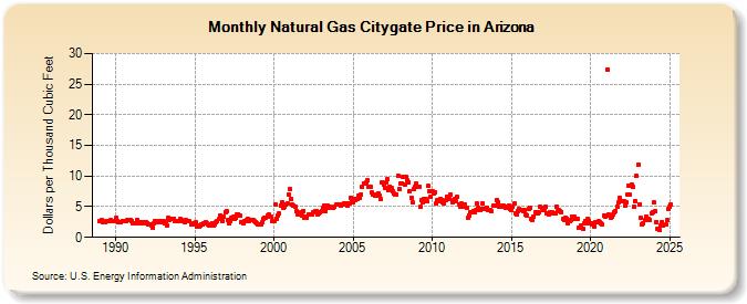 Natural Gas Citygate Price in Arizona  (Dollars per Thousand Cubic Feet)