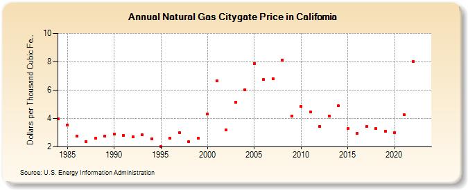 Natural Gas Citygate Price in California  (Dollars per Thousand Cubic Feet)
