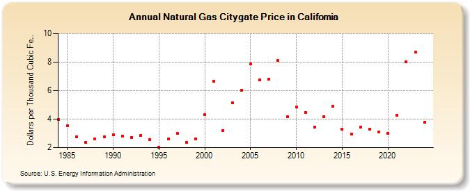 Natural Gas Citygate Price in California  (Dollars per Thousand Cubic Feet)