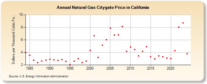 Natural Gas Citygate Price in California  (Dollars per Thousand Cubic Feet)