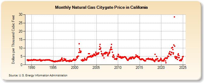 Natural Gas Citygate Price in California  (Dollars per Thousand Cubic Feet)