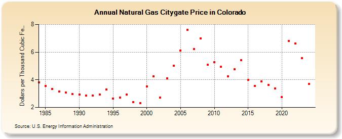 Natural Gas Citygate Price in Colorado  (Dollars per Thousand Cubic Feet)