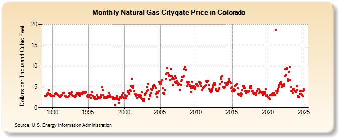 Natural Gas Citygate Price in Colorado  (Dollars per Thousand Cubic Feet)