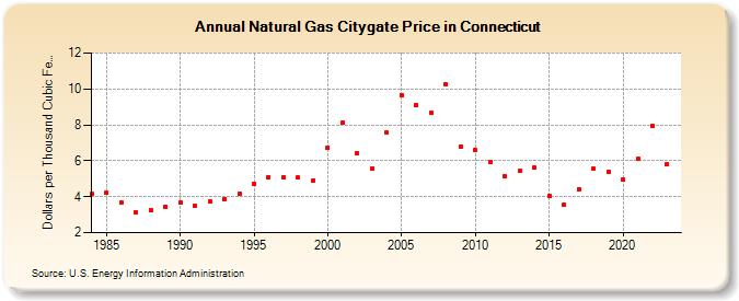 Natural Gas Citygate Price in Connecticut  (Dollars per Thousand Cubic Feet)