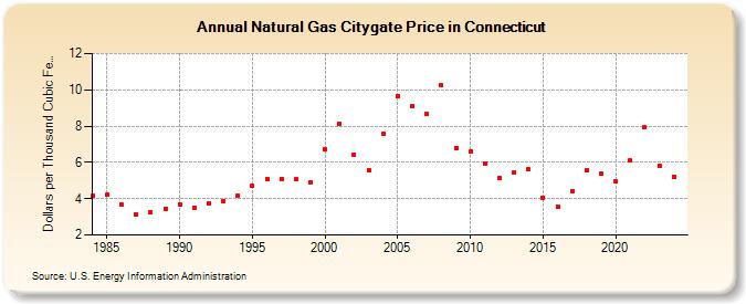 Natural Gas Citygate Price in Connecticut  (Dollars per Thousand Cubic Feet)