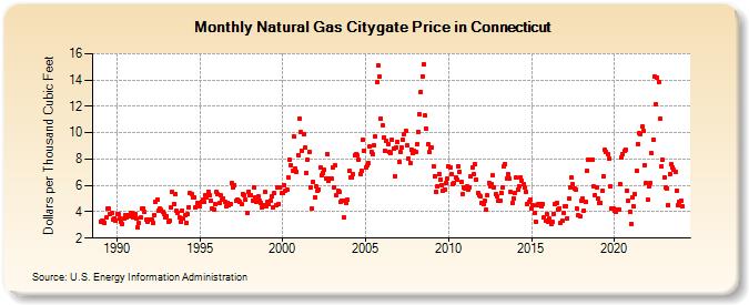 Natural Gas Citygate Price in Connecticut  (Dollars per Thousand Cubic Feet)
