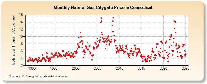 Natural Gas Citygate Price in Connecticut  (Dollars per Thousand Cubic Feet)