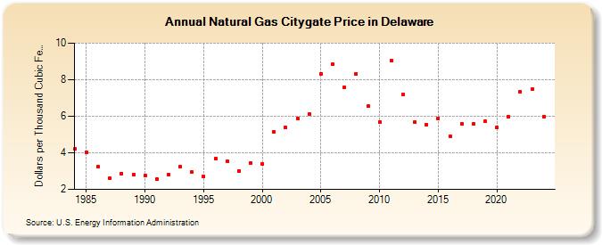 Natural Gas Citygate Price in Delaware  (Dollars per Thousand Cubic Feet)