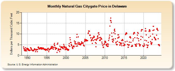 Natural Gas Citygate Price in Delaware  (Dollars per Thousand Cubic Feet)