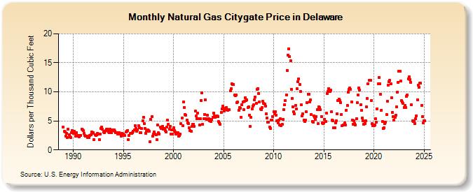 Natural Gas Citygate Price in Delaware  (Dollars per Thousand Cubic Feet)
