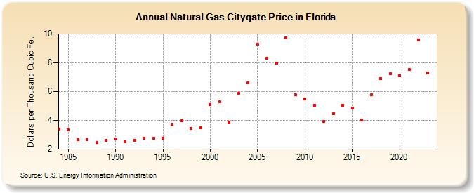 Natural Gas Citygate Price in Florida  (Dollars per Thousand Cubic Feet)
