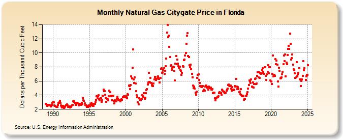 Natural Gas Citygate Price in Florida  (Dollars per Thousand Cubic Feet)