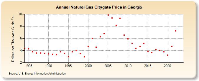 Natural Gas Citygate Price in Georgia  (Dollars per Thousand Cubic Feet)
