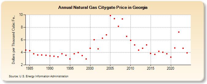 Natural Gas Citygate Price in Georgia  (Dollars per Thousand Cubic Feet)