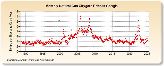 Natural Gas Citygate Price in Georgia  (Dollars per Thousand Cubic Feet)