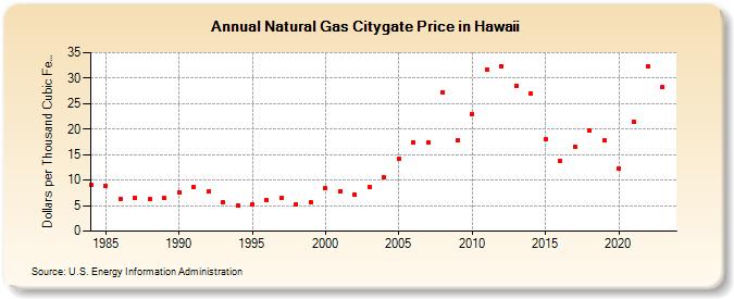 Natural Gas Citygate Price in Hawaii  (Dollars per Thousand Cubic Feet)