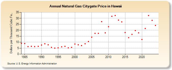 Natural Gas Citygate Price in Hawaii  (Dollars per Thousand Cubic Feet)