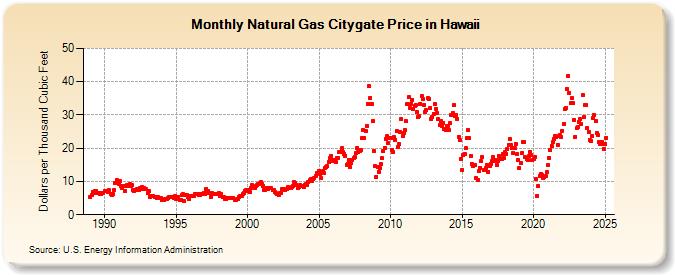 Natural Gas Citygate Price in Hawaii  (Dollars per Thousand Cubic Feet)