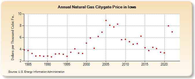 Natural Gas Citygate Price in Iowa  (Dollars per Thousand Cubic Feet)