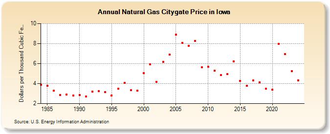 Natural Gas Citygate Price in Iowa  (Dollars per Thousand Cubic Feet)