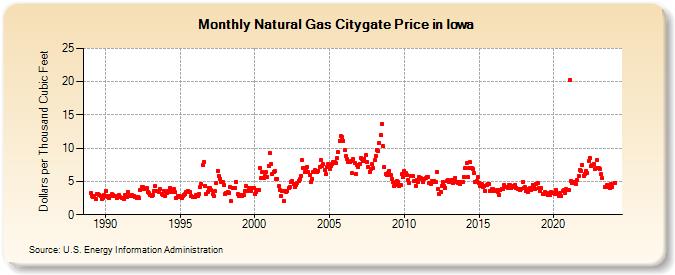 Natural Gas Citygate Price in Iowa  (Dollars per Thousand Cubic Feet)