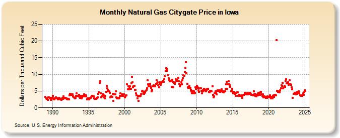 Natural Gas Citygate Price in Iowa  (Dollars per Thousand Cubic Feet)