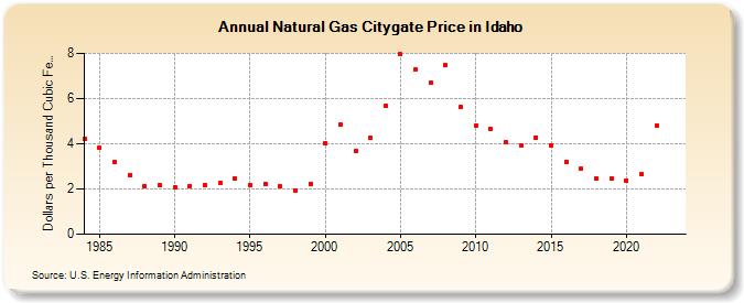 Natural Gas Citygate Price in Idaho  (Dollars per Thousand Cubic Feet)