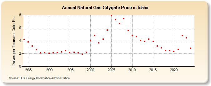 Natural Gas Citygate Price in Idaho  (Dollars per Thousand Cubic Feet)