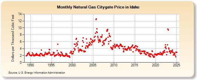 Natural Gas Citygate Price in Idaho  (Dollars per Thousand Cubic Feet)