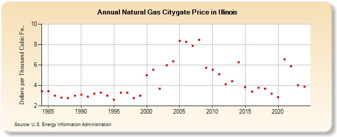 Natural Gas Citygate Price in Illinois  (Dollars per Thousand Cubic Feet)