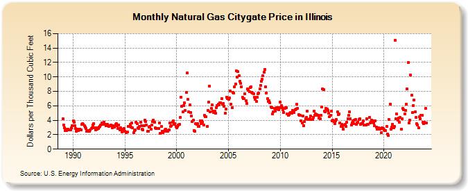 Natural Gas Citygate Price in Illinois  (Dollars per Thousand Cubic Feet)