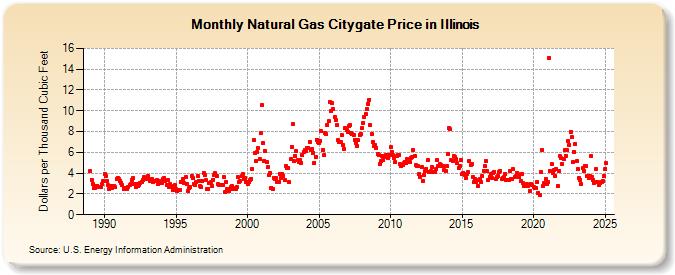 Natural Gas Citygate Price in Illinois  (Dollars per Thousand Cubic Feet)