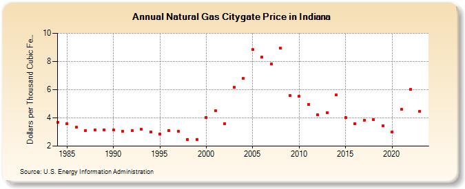 Natural Gas Citygate Price in Indiana  (Dollars per Thousand Cubic Feet)