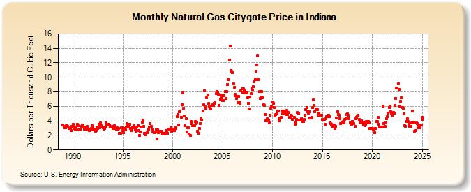 Natural Gas Citygate Price in Indiana  (Dollars per Thousand Cubic Feet)