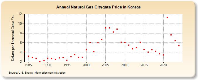 Natural Gas Citygate Price in Kansas  (Dollars per Thousand Cubic Feet)