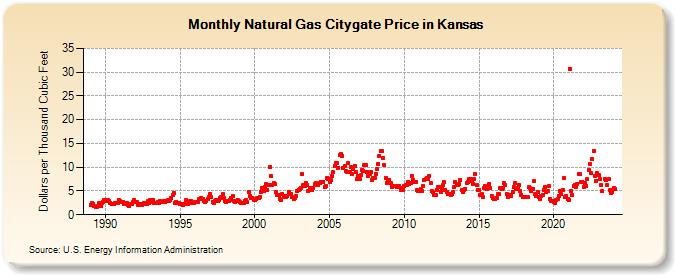 Natural Gas Citygate Price in Kansas  (Dollars per Thousand Cubic Feet)