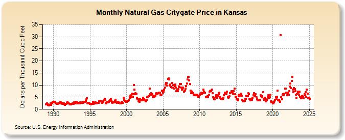 Natural Gas Citygate Price in Kansas  (Dollars per Thousand Cubic Feet)