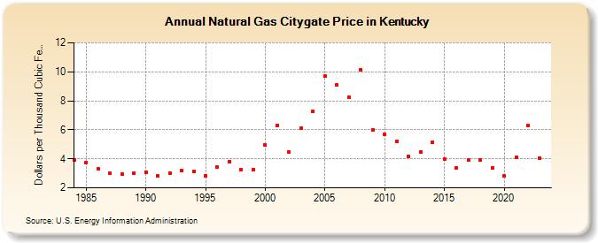 Natural Gas Citygate Price in Kentucky  (Dollars per Thousand Cubic Feet)