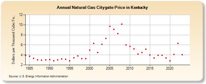 Natural Gas Citygate Price in Kentucky  (Dollars per Thousand Cubic Feet)