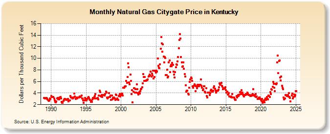 Natural Gas Citygate Price in Kentucky  (Dollars per Thousand Cubic Feet)